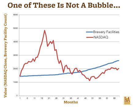 The Brewers Assoc. charts NASDAQ against beer