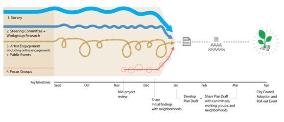 Process for the Creative City Roadmap