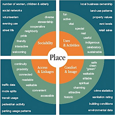 Placemaking Values